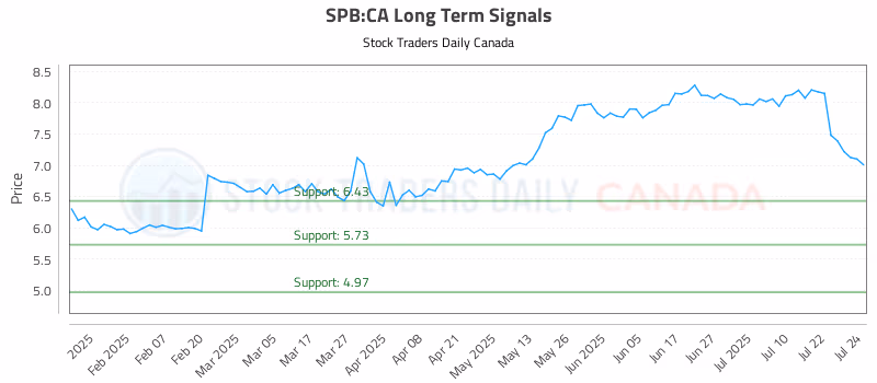 Stock Chart for SPB:CA