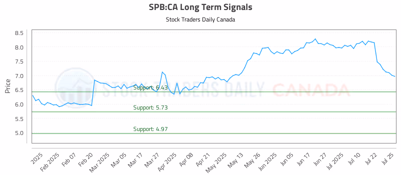 Stock Chart for SPB:CA