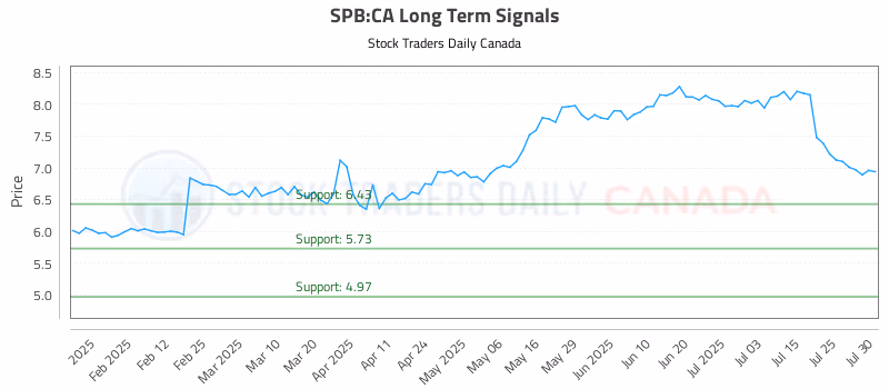 Stock Chart for SPB:CA