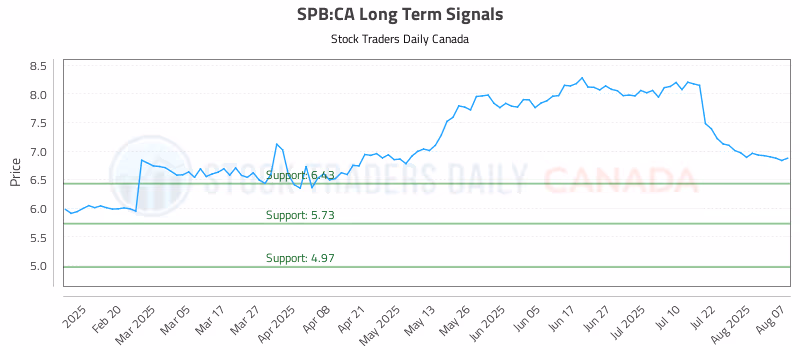 Stock Chart for SPB:CA