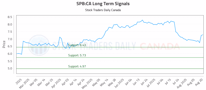 Stock Chart for SPB:CA