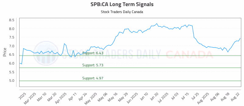 Stock Chart for SPB:CA