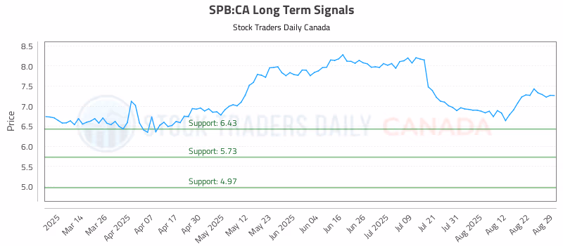 Stock Chart for SPB:CA