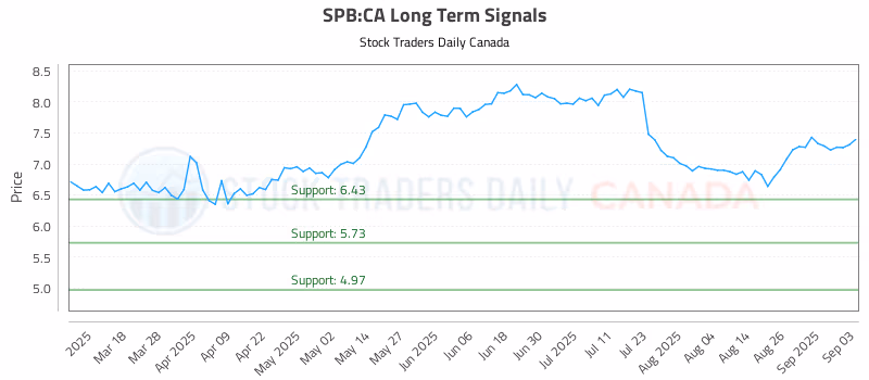 Stock Chart for SPB:CA