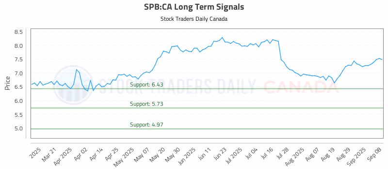 Stock Chart for SPB:CA