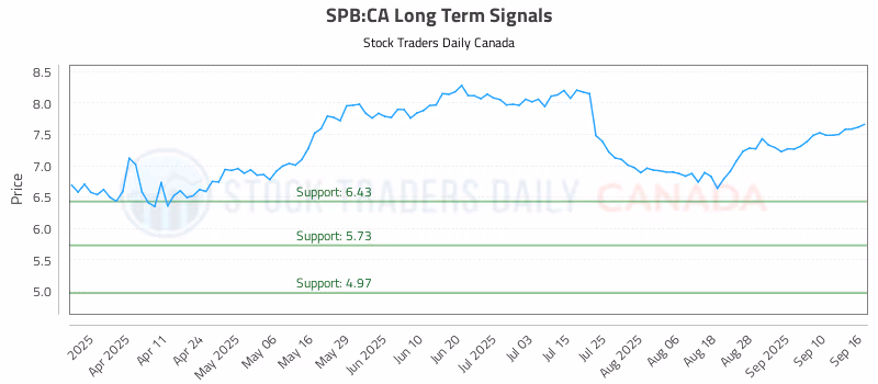 Stock Chart for SPB:CA