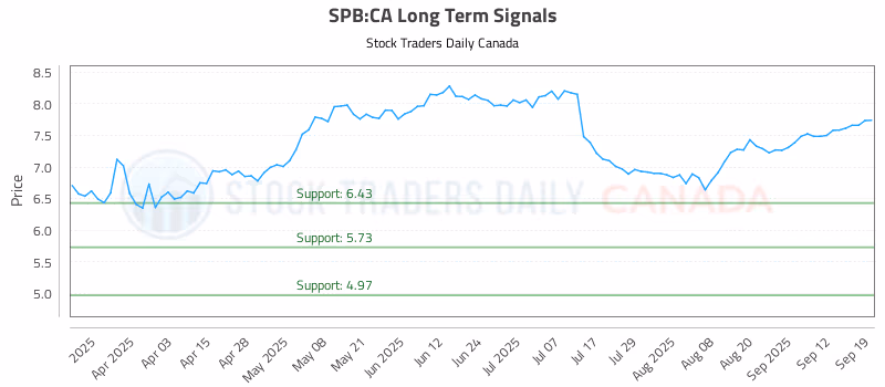 Stock Chart for SPB:CA