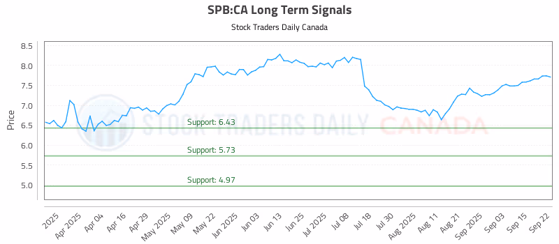 Stock Chart for SPB:CA