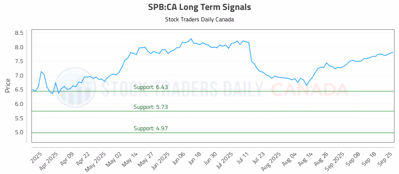 Stock Chart for SPB:CA
