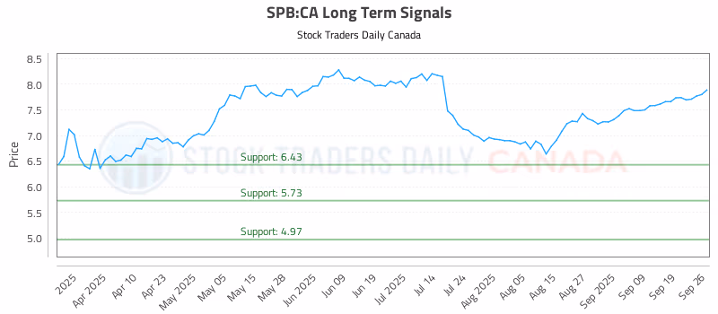 Stock Chart for SPB:CA
