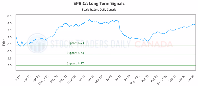 Stock Chart for SPB:CA