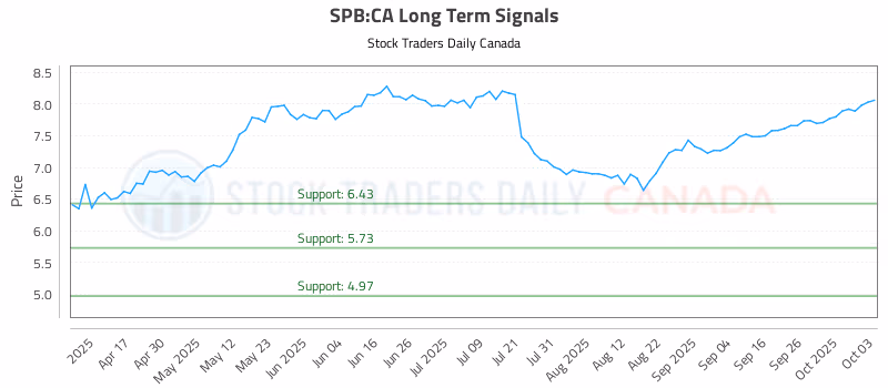 Stock Chart for SPB:CA
