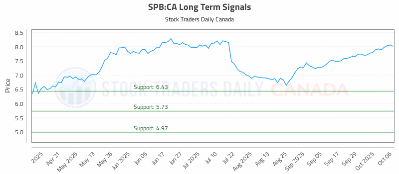 Stock Chart for SPB:CA
