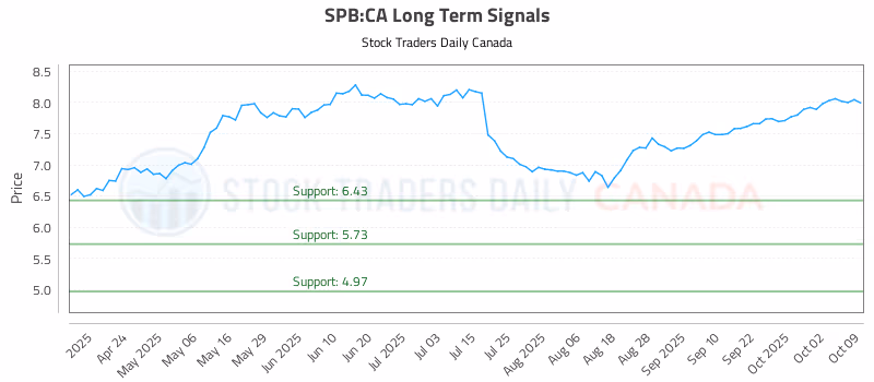 Stock Chart for SPB:CA
