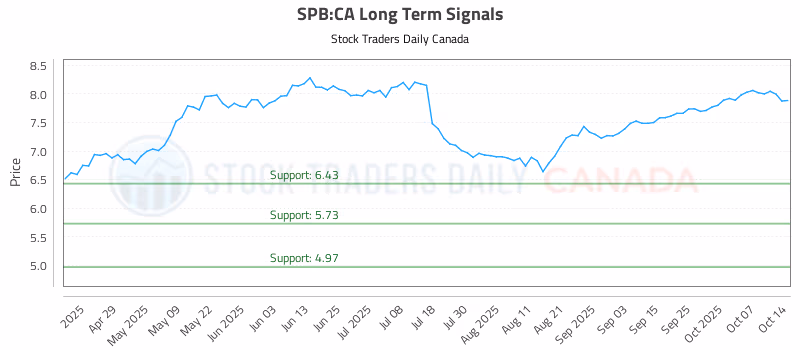 Stock Chart for SPB:CA