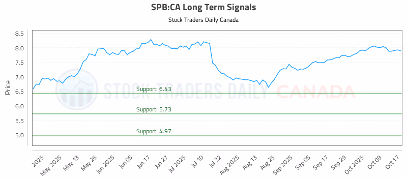 Stock Chart for SPB:CA