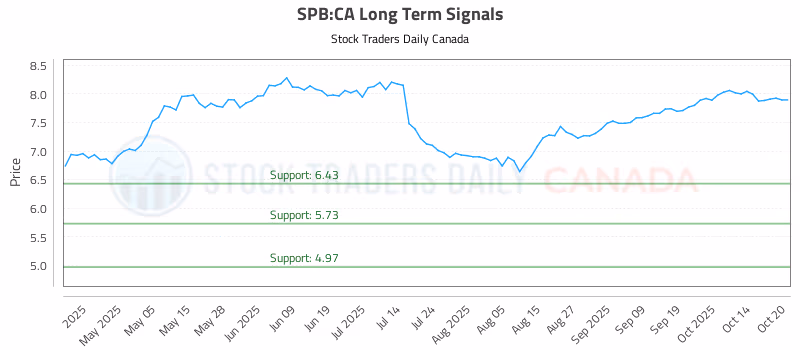 Stock Chart for SPB:CA