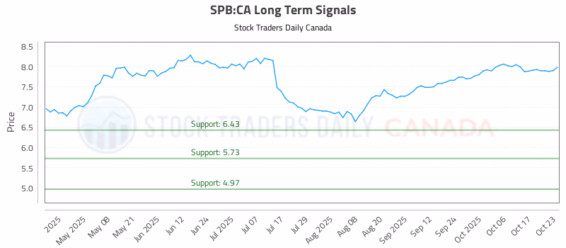Stock Chart for SPB:CA