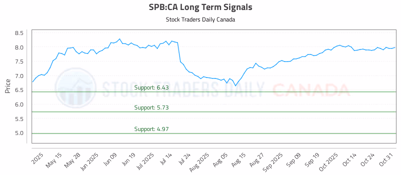 Stock Chart for SPB:CA