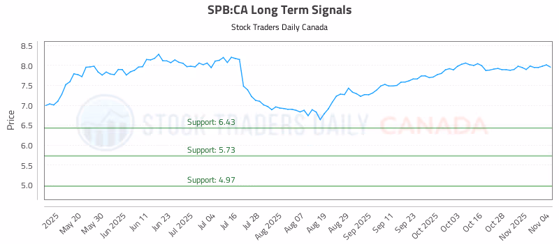 Stock Chart for SPB:CA