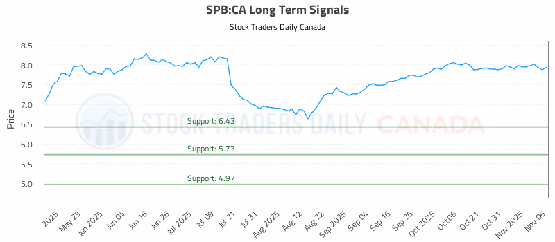 Stock Chart for SPB:CA
