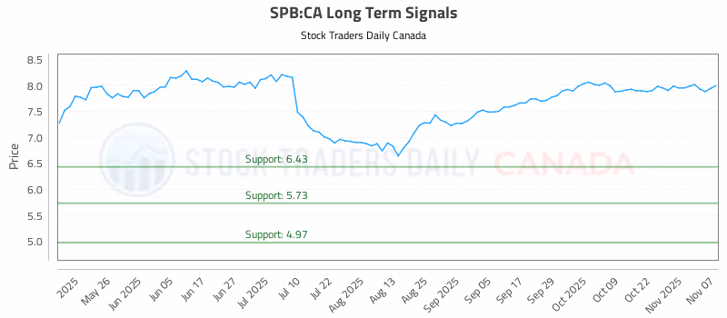 Stock Chart for SPB:CA