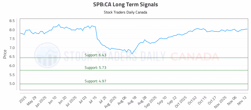 Stock Chart for SPB:CA