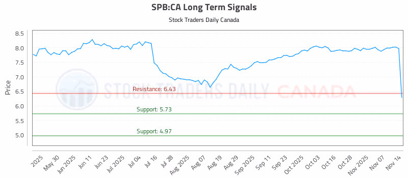Stock Chart for SPB:CA