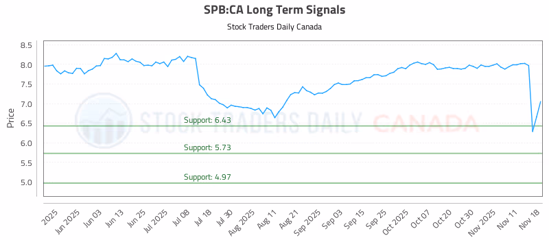 Stock Chart for SPB:CA