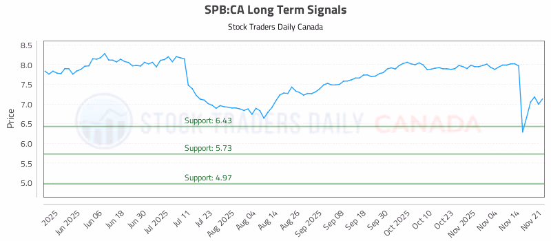 Stock Chart for SPB:CA