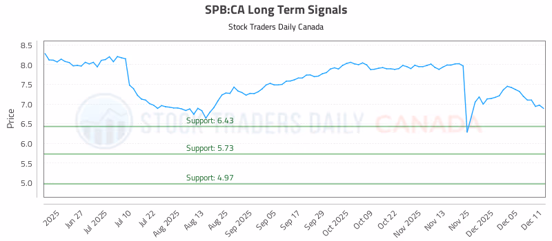 Stock Chart for SPB:CA