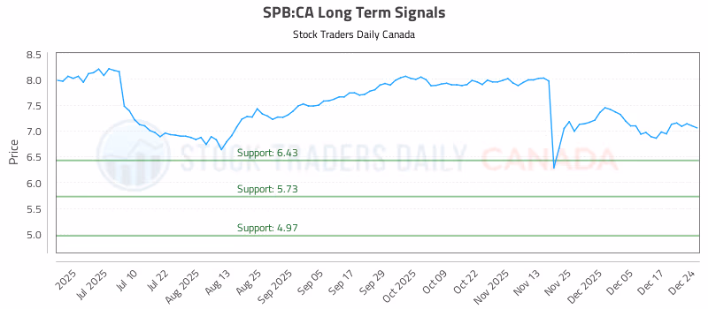 Stock Chart for SPB:CA