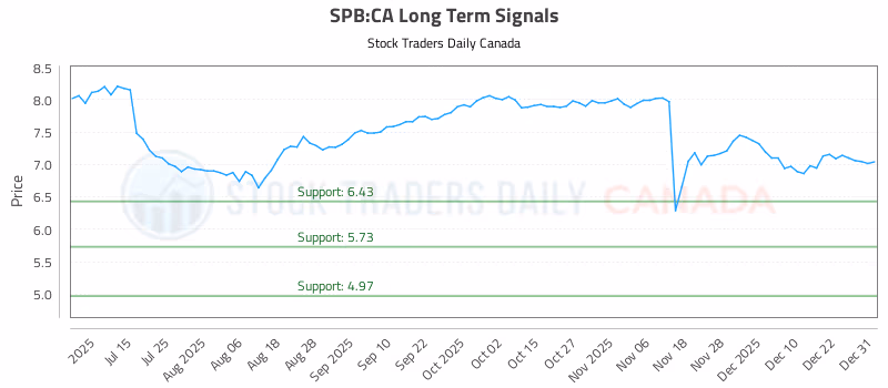Stock Chart for SPB:CA