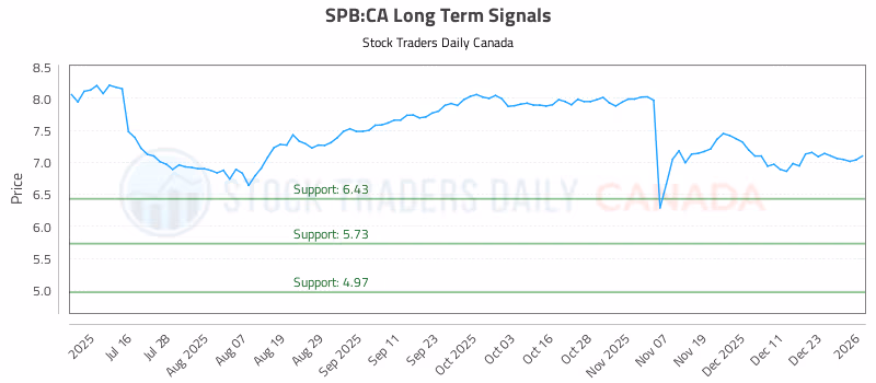 Stock Chart for SPB:CA