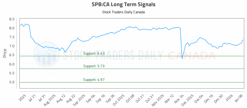 Stock Chart for SPB:CA