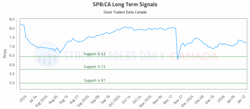 Stock Chart for SPB:CA