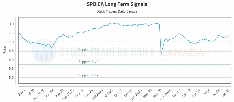 Stock Chart for SPB:CA