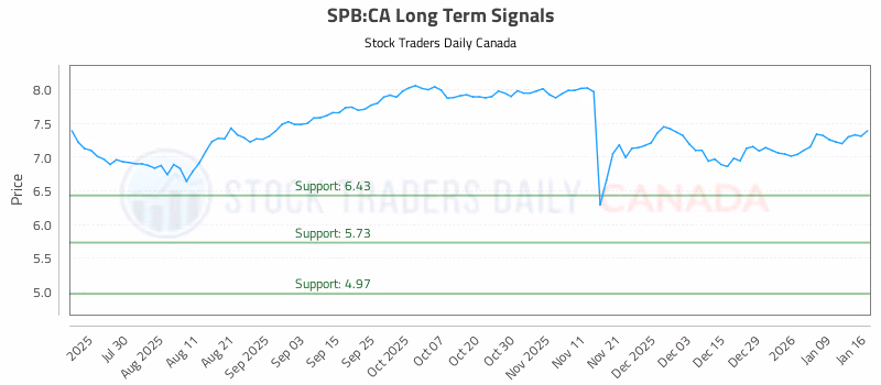 Stock Chart for SPB:CA