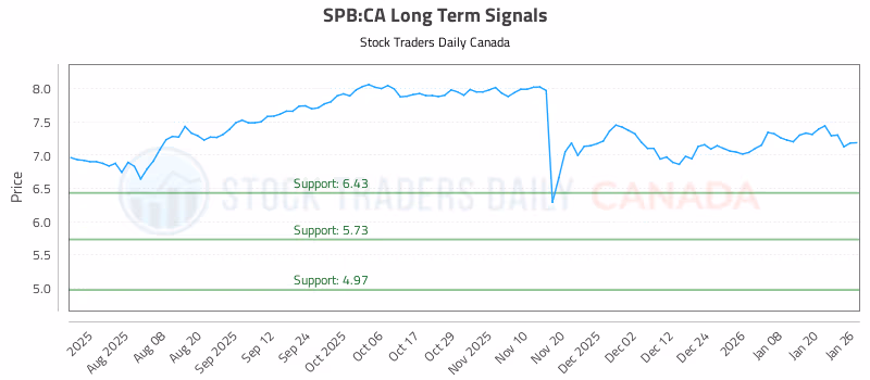 Stock Chart for SPB:CA