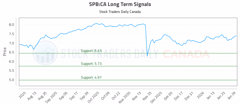 Stock Chart for SPB:CA