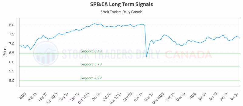 Stock Chart for SPB:CA