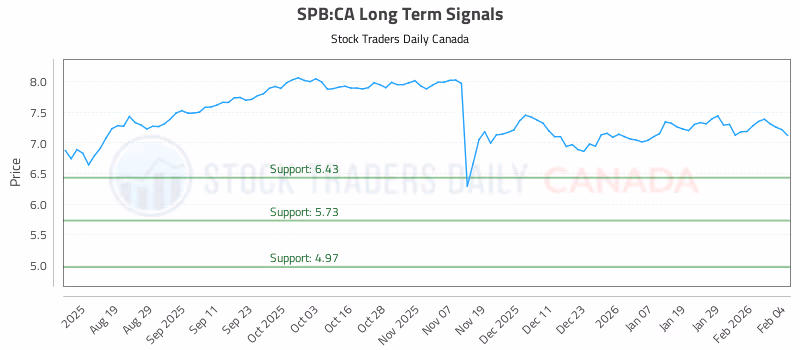 Stock Chart for SPB:CA
