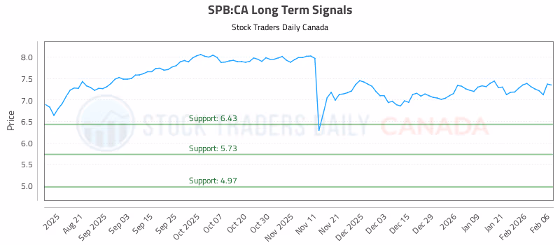 Stock Chart for SPB:CA