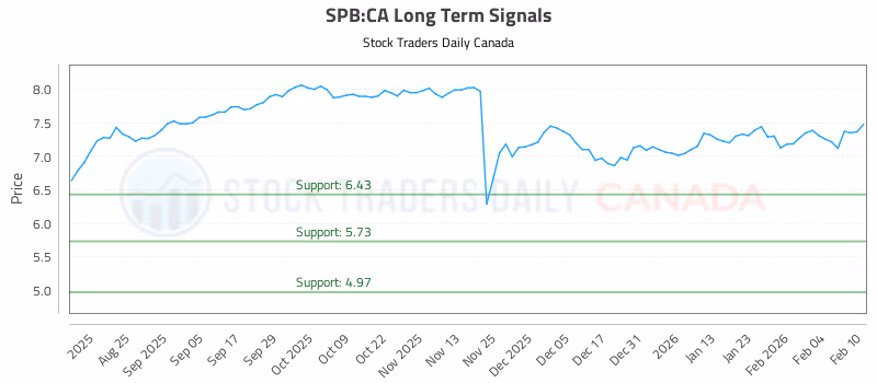 Stock Chart for SPB:CA