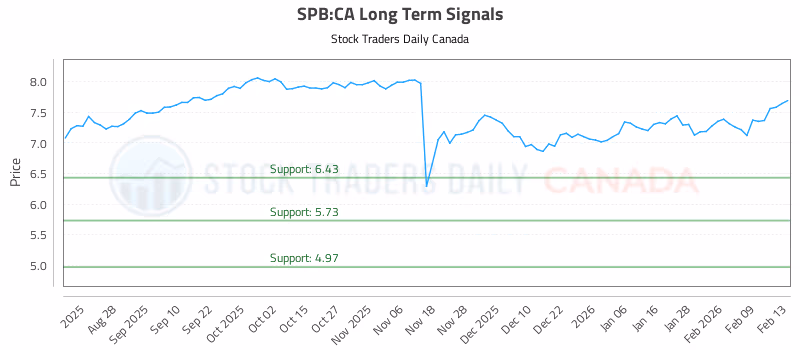 Stock Chart for SPB:CA