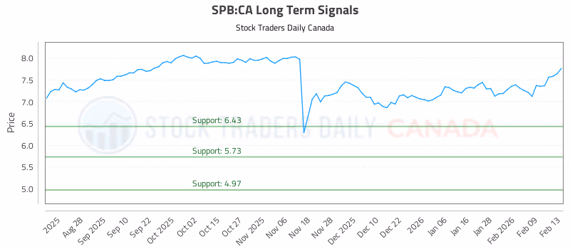 Stock Chart for SPB:CA
