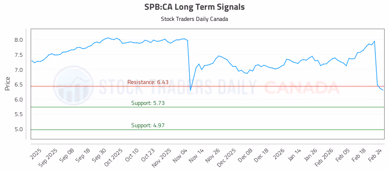 Stock Chart for SPB:CA