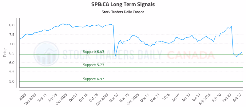 Stock Chart for SPB:CA