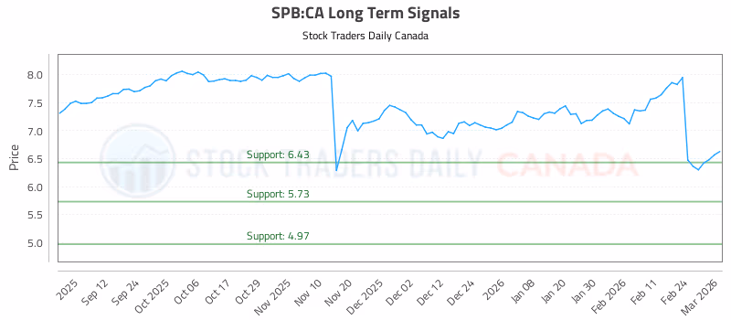 Stock Chart for SPB:CA