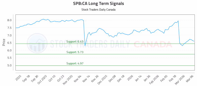 Stock Chart for SPB:CA